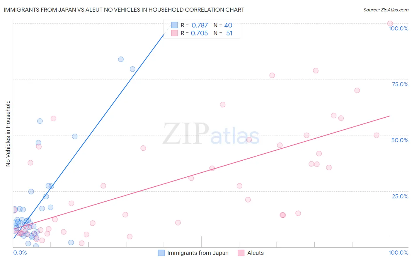 Immigrants from Japan vs Aleut No Vehicles in Household