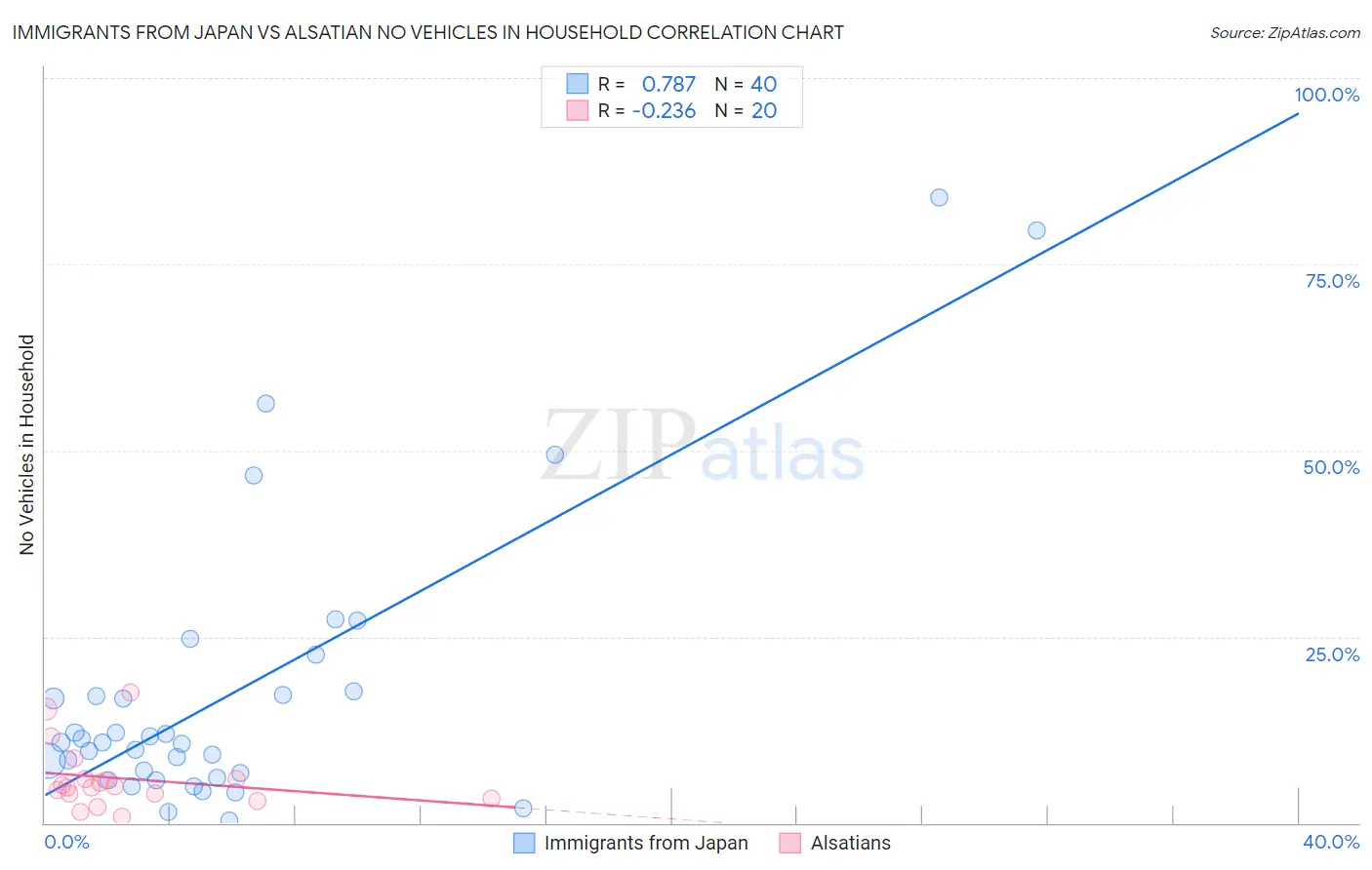 Immigrants from Japan vs Alsatian No Vehicles in Household
