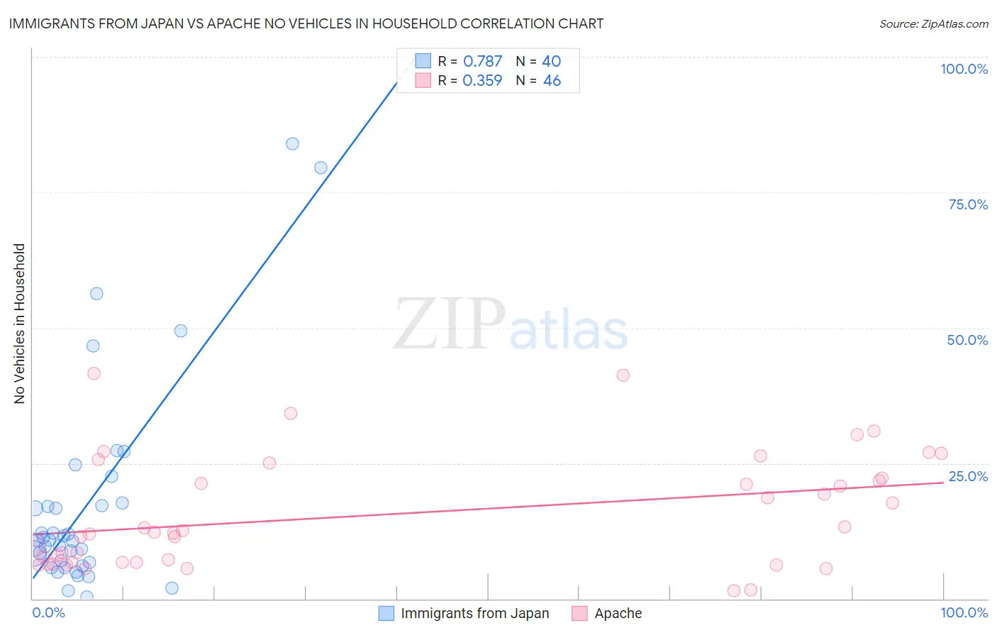 Immigrants from Japan vs Apache No Vehicles in Household