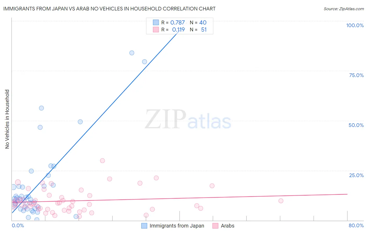Immigrants from Japan vs Arab No Vehicles in Household