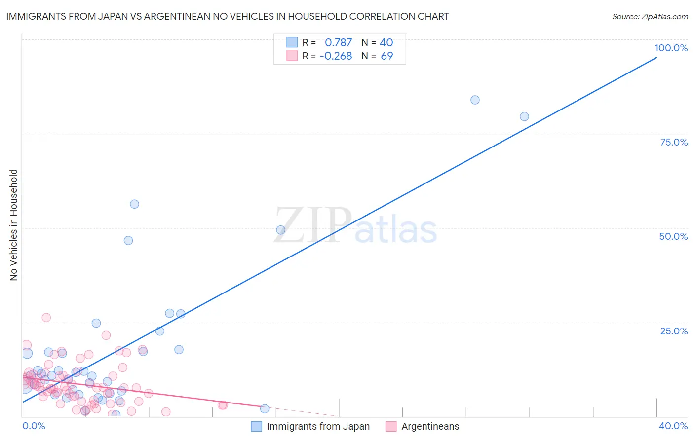 Immigrants from Japan vs Argentinean No Vehicles in Household