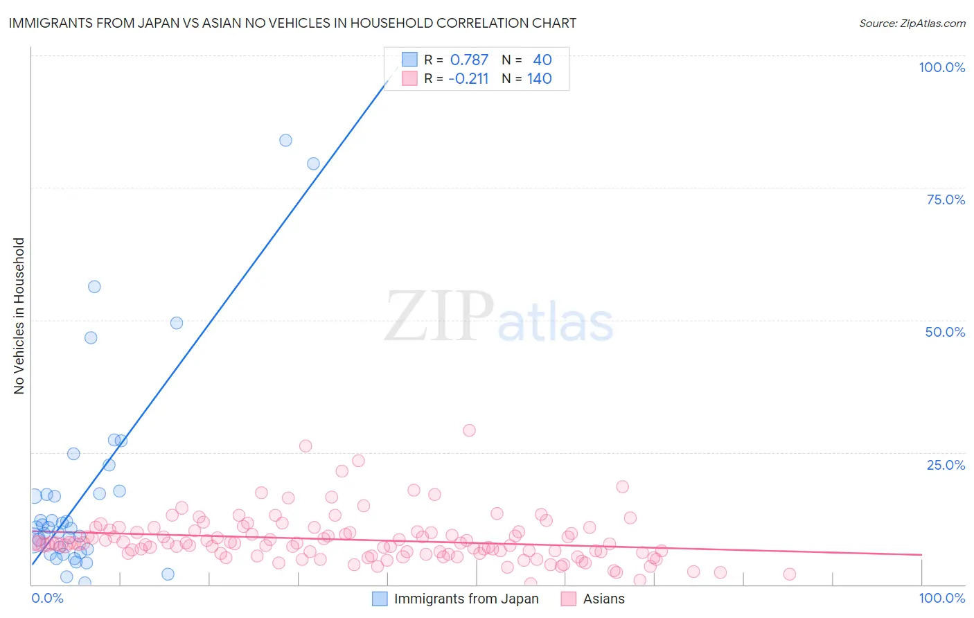 Immigrants from Japan vs Asian No Vehicles in Household