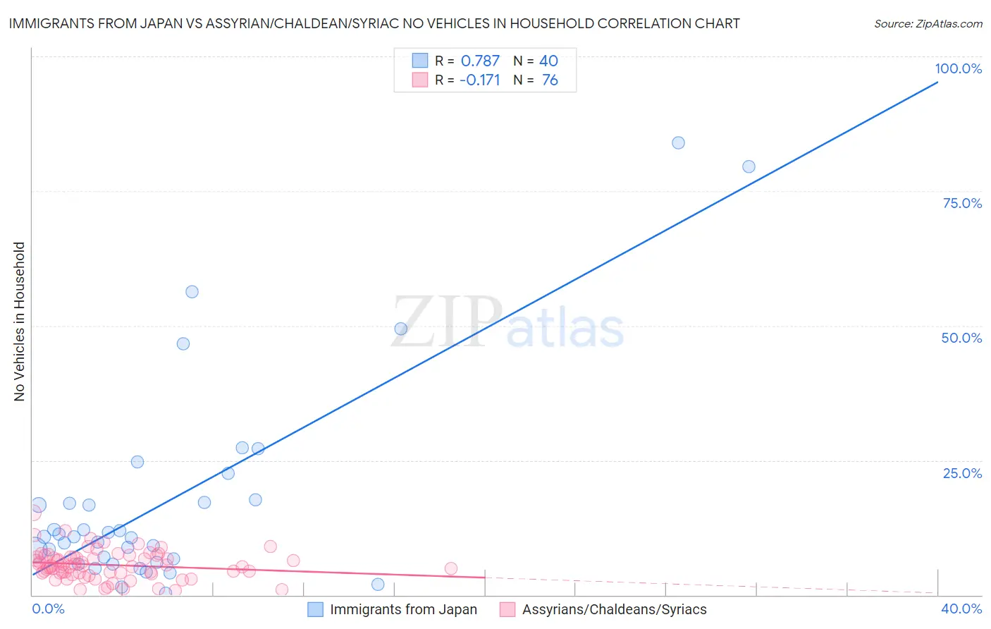 Immigrants from Japan vs Assyrian/Chaldean/Syriac No Vehicles in Household