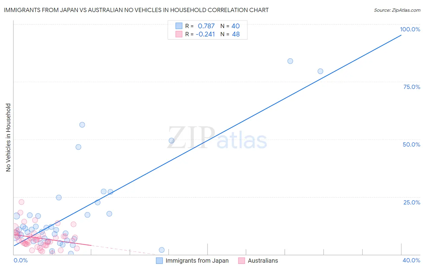 Immigrants from Japan vs Australian No Vehicles in Household
