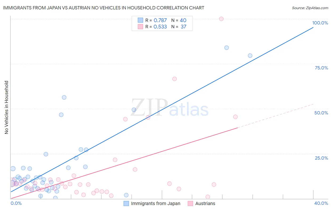 Immigrants from Japan vs Austrian No Vehicles in Household