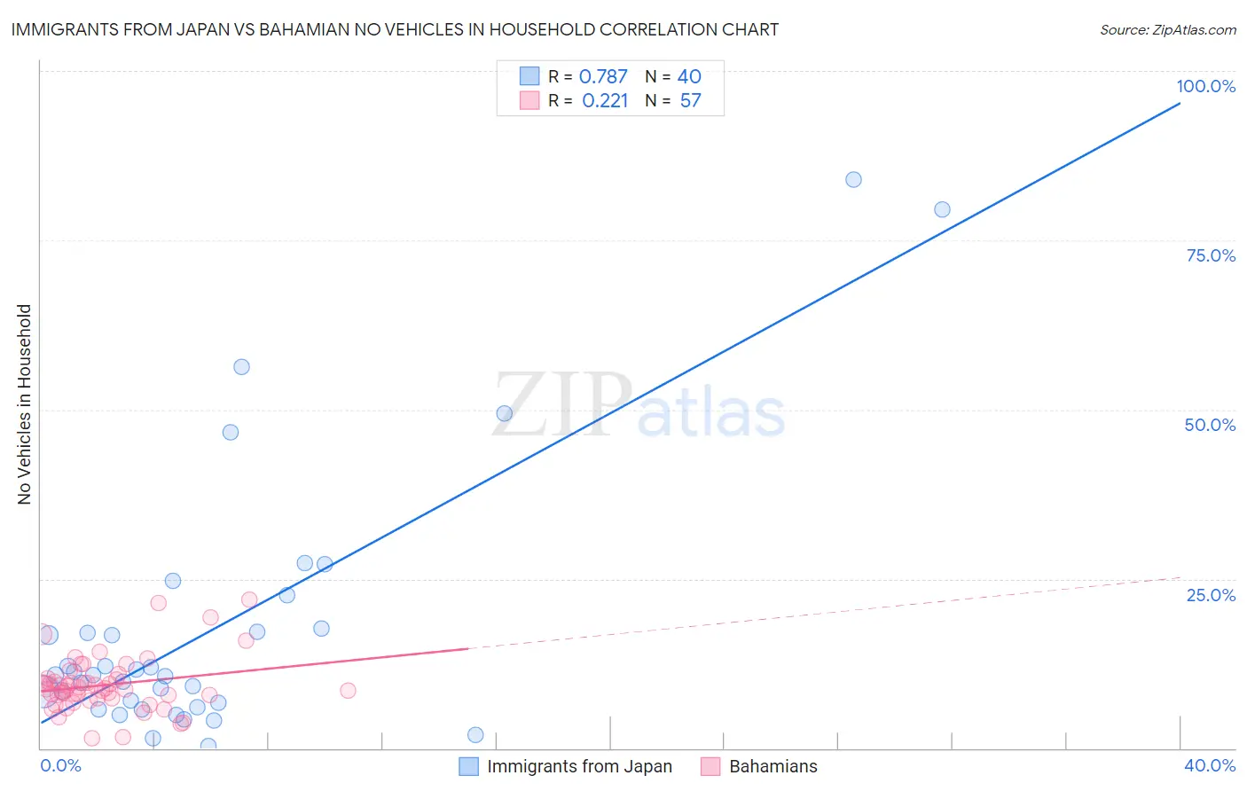 Immigrants from Japan vs Bahamian No Vehicles in Household