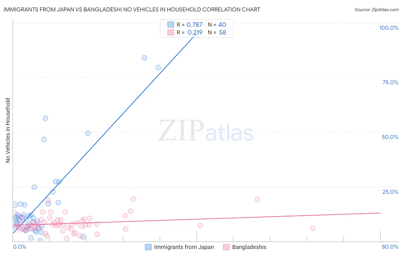Immigrants from Japan vs Bangladeshi No Vehicles in Household