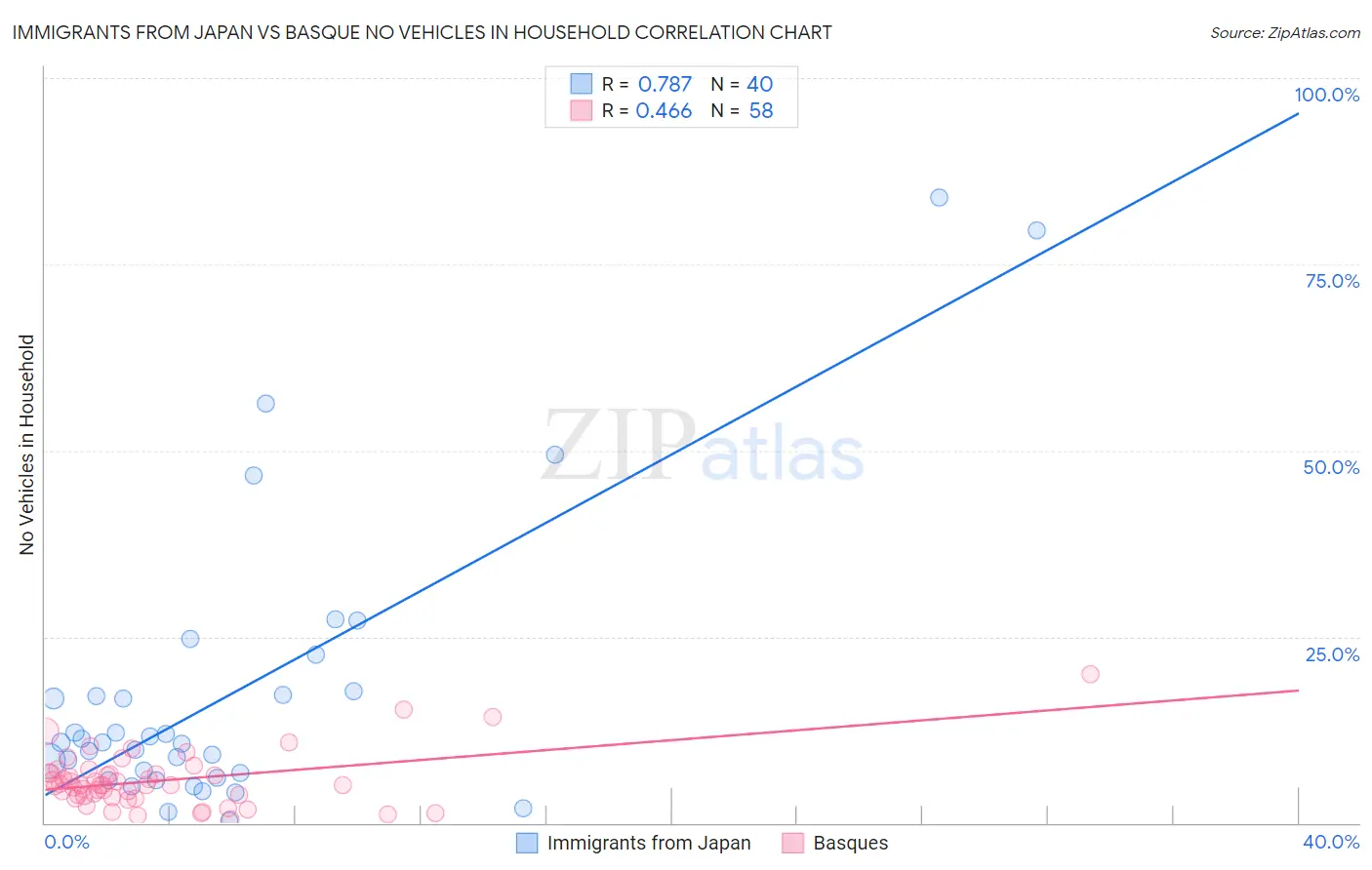 Immigrants from Japan vs Basque No Vehicles in Household