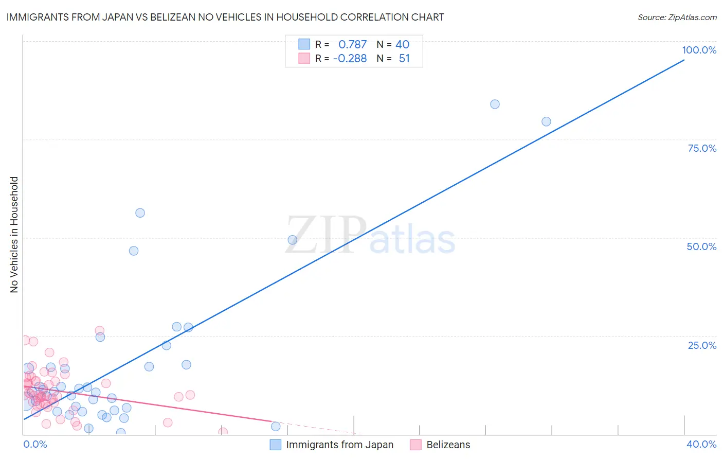 Immigrants from Japan vs Belizean No Vehicles in Household