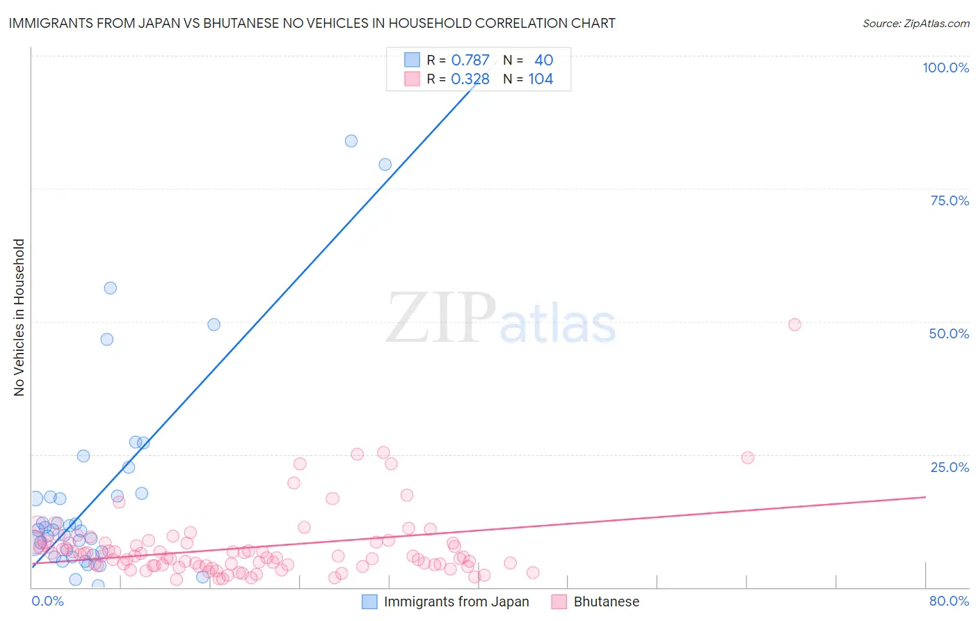 Immigrants from Japan vs Bhutanese No Vehicles in Household