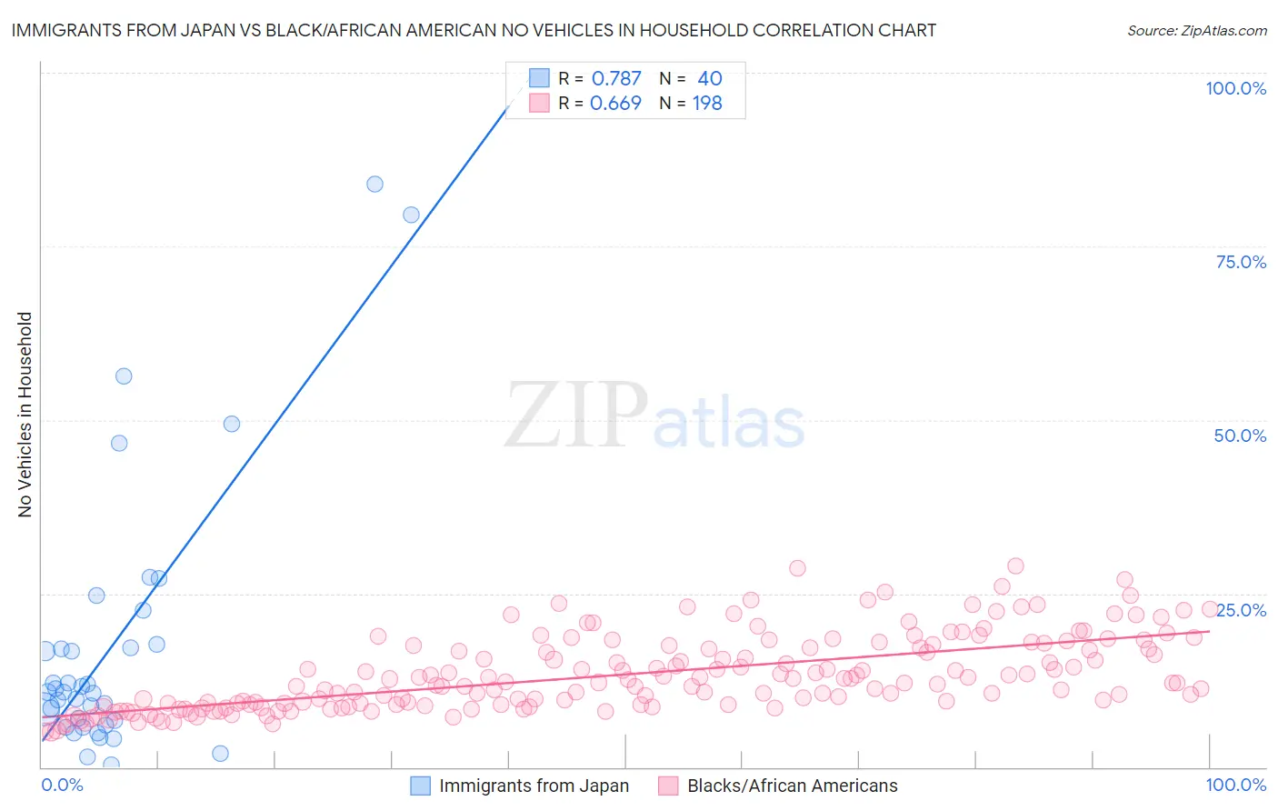 Immigrants from Japan vs Black/African American No Vehicles in Household