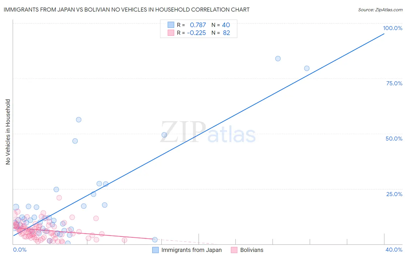 Immigrants from Japan vs Bolivian No Vehicles in Household