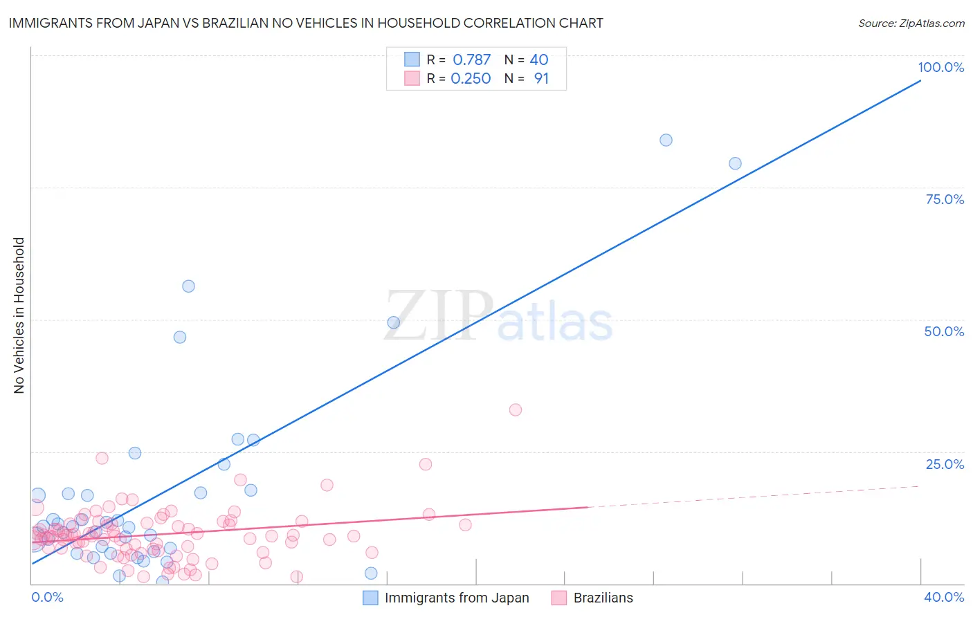 Immigrants from Japan vs Brazilian No Vehicles in Household