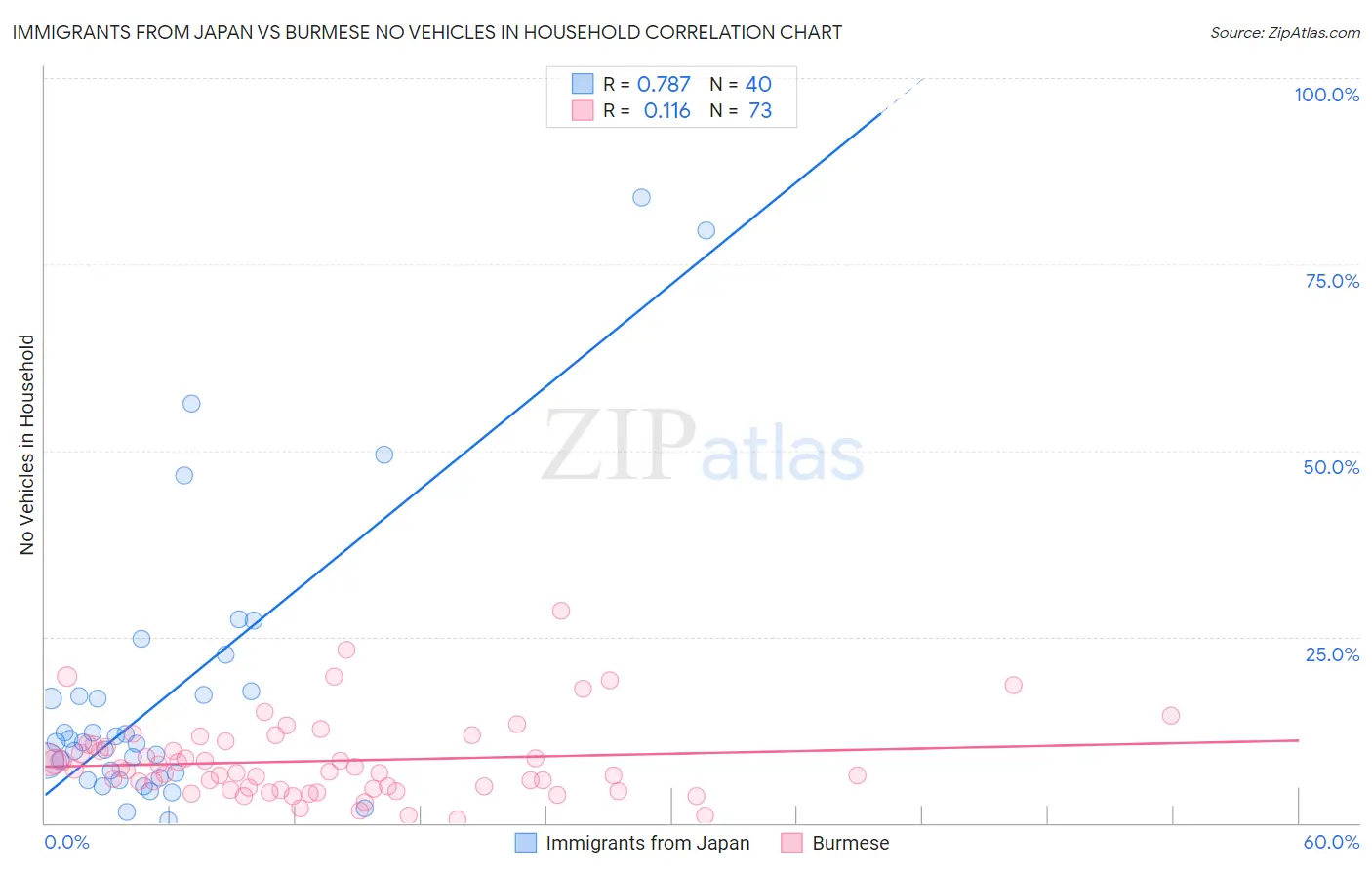 Immigrants from Japan vs Burmese No Vehicles in Household