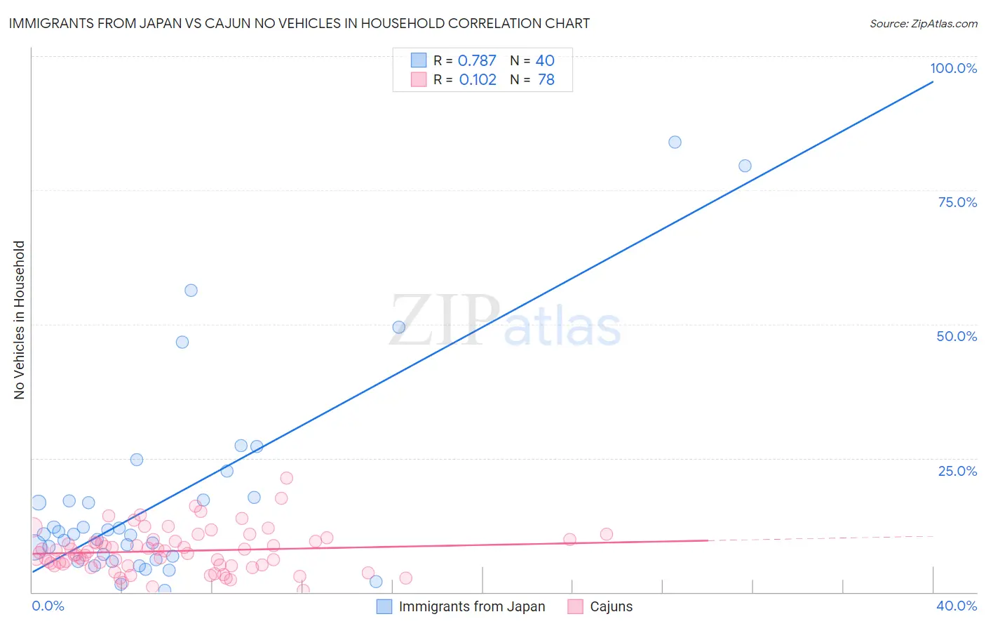 Immigrants from Japan vs Cajun No Vehicles in Household