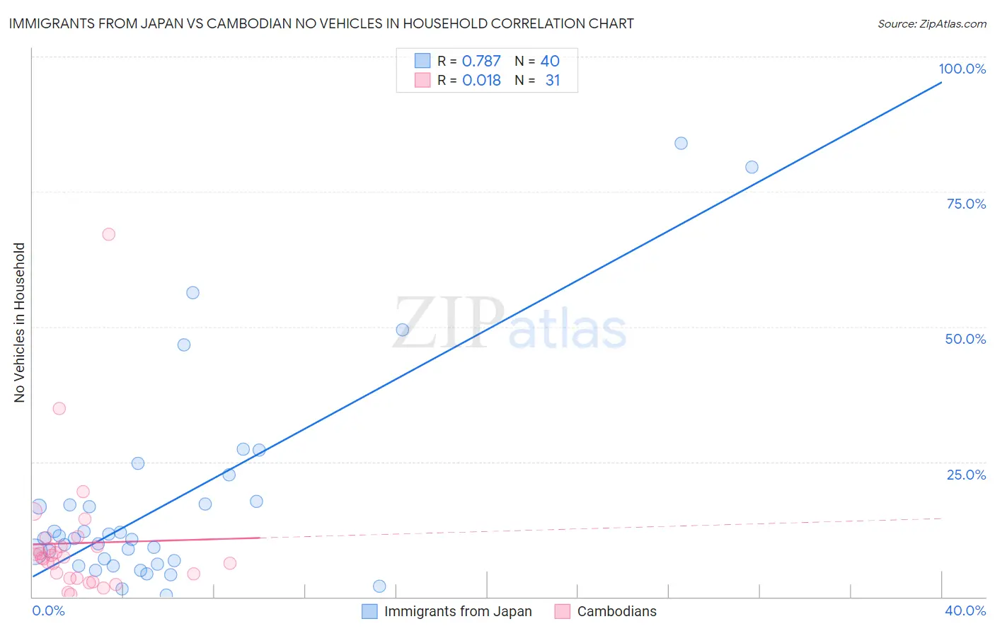 Immigrants from Japan vs Cambodian No Vehicles in Household
