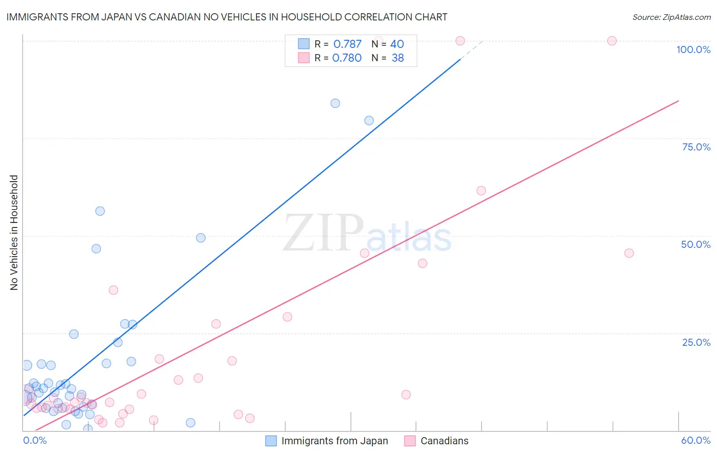 Immigrants from Japan vs Canadian No Vehicles in Household