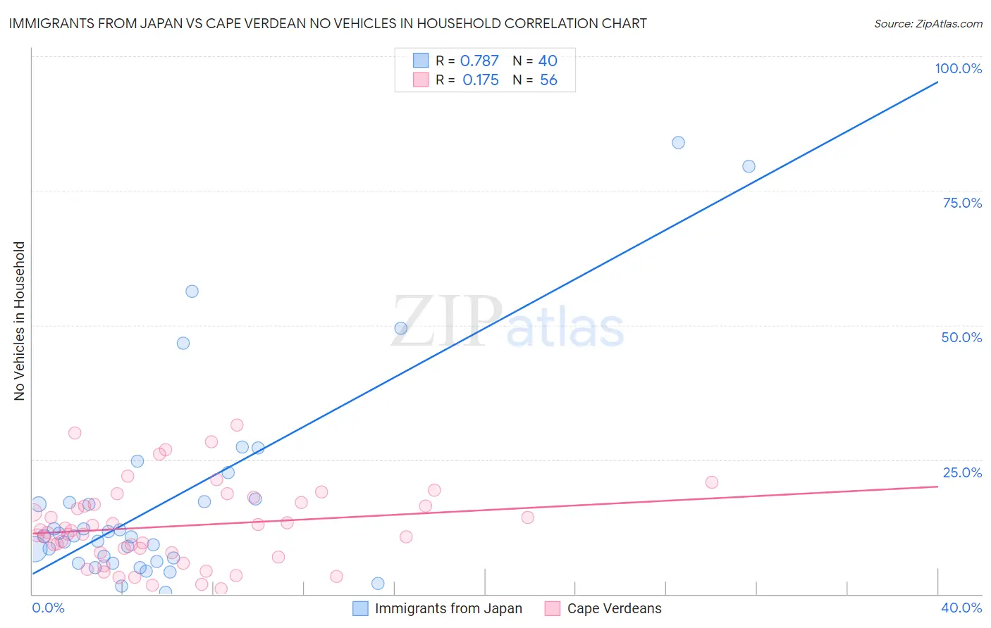 Immigrants from Japan vs Cape Verdean No Vehicles in Household