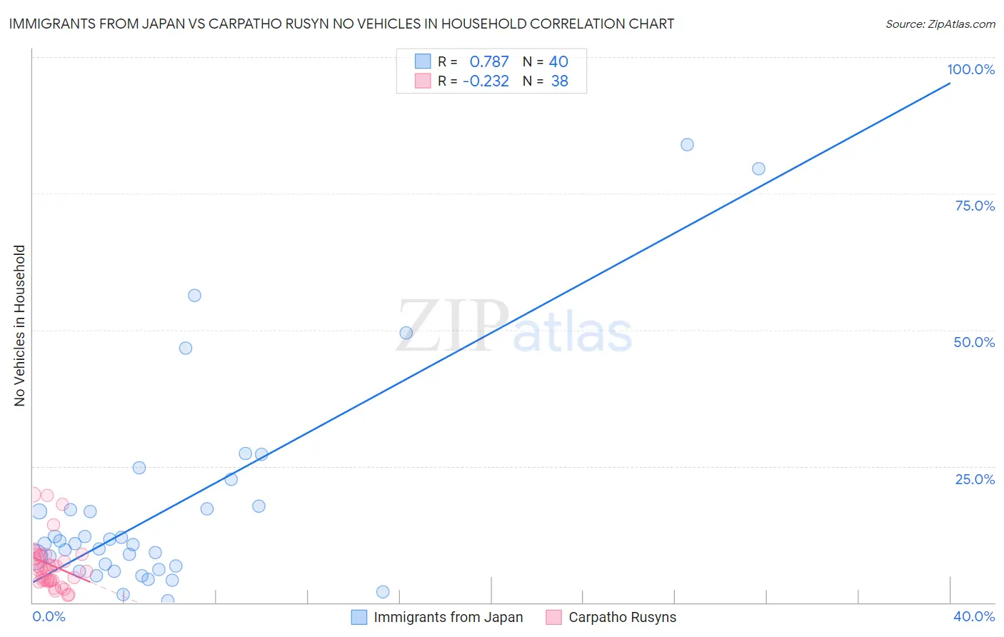 Immigrants from Japan vs Carpatho Rusyn No Vehicles in Household