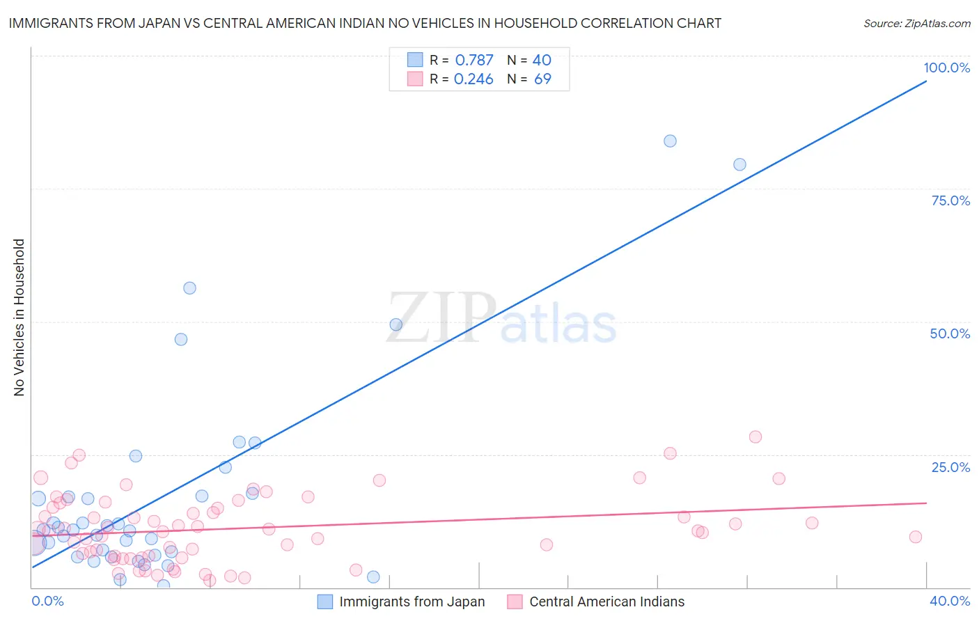 Immigrants from Japan vs Central American Indian No Vehicles in Household