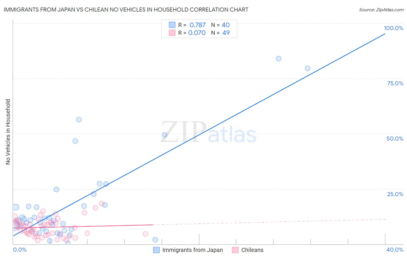 Immigrants from Japan vs Chilean No Vehicles in Household