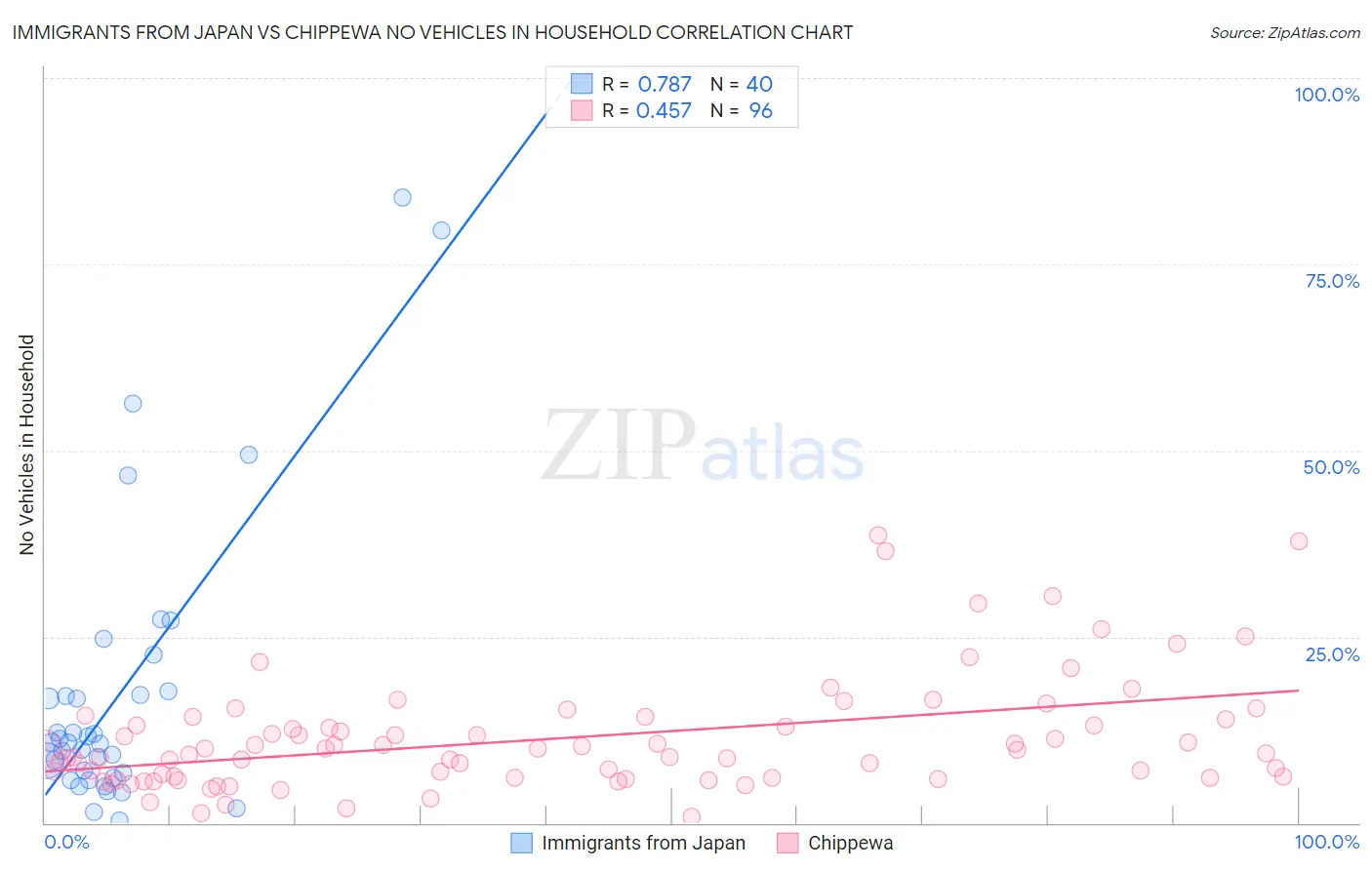 Immigrants from Japan vs Chippewa No Vehicles in Household