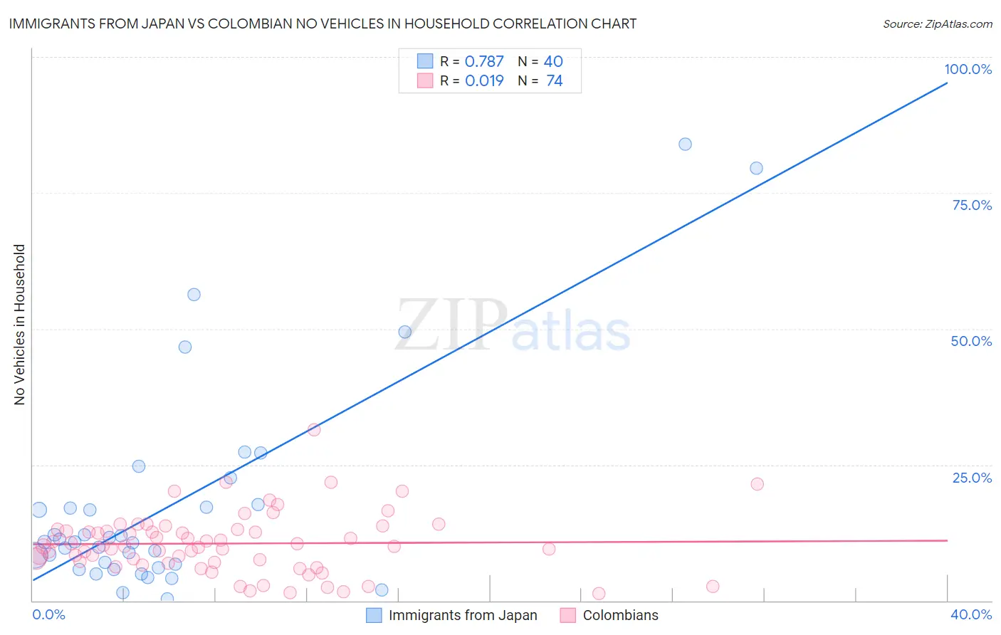 Immigrants from Japan vs Colombian No Vehicles in Household