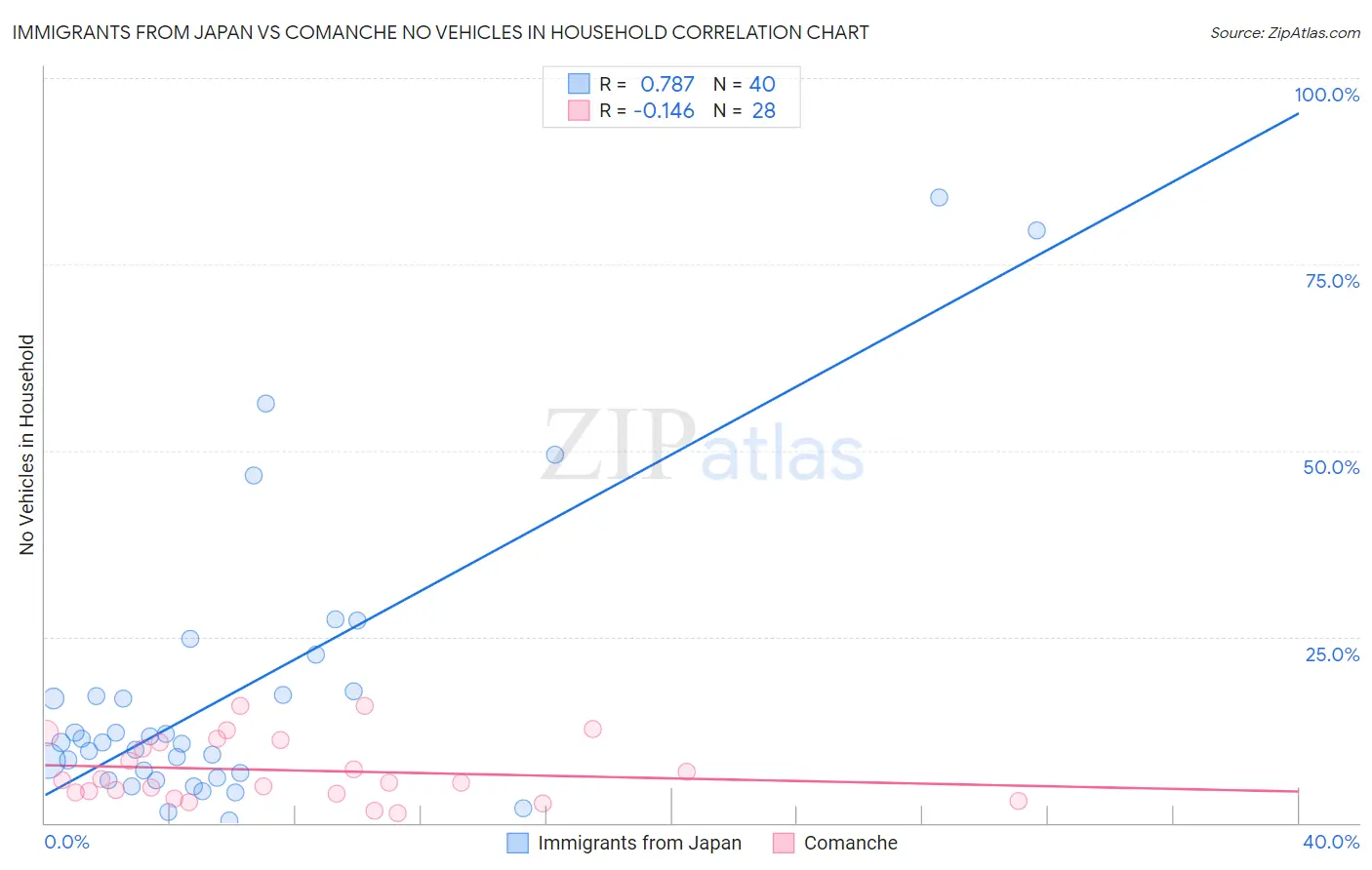 Immigrants from Japan vs Comanche No Vehicles in Household