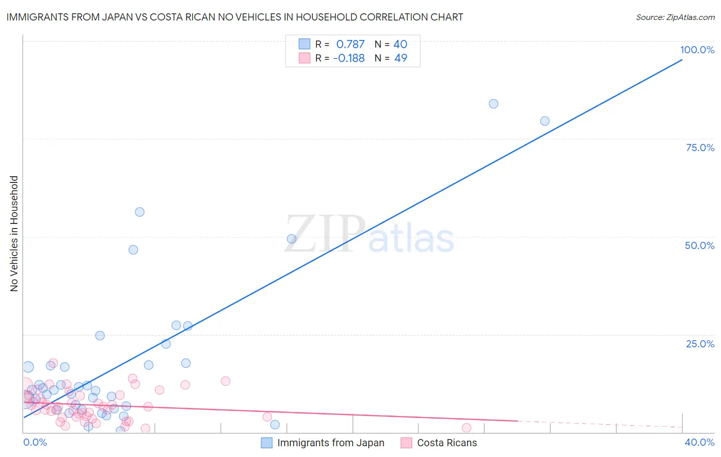 Immigrants from Japan vs Costa Rican No Vehicles in Household