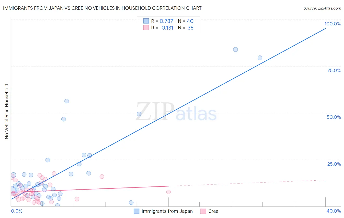 Immigrants from Japan vs Cree No Vehicles in Household