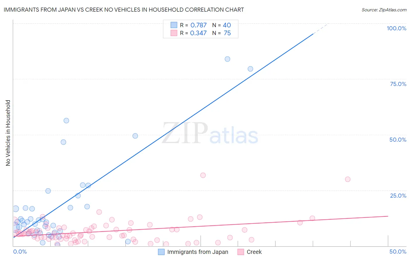 Immigrants from Japan vs Creek No Vehicles in Household