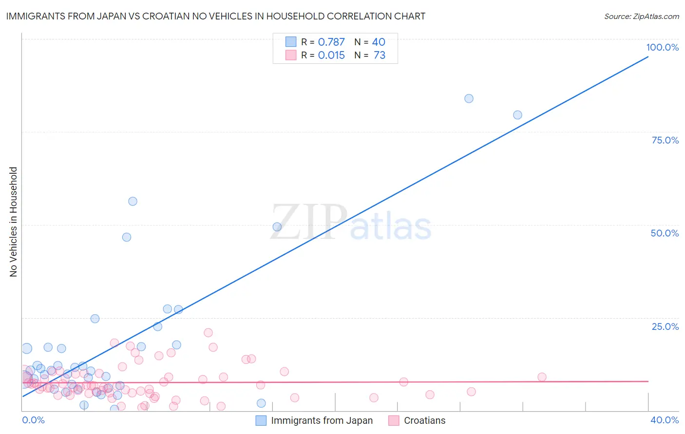 Immigrants from Japan vs Croatian No Vehicles in Household