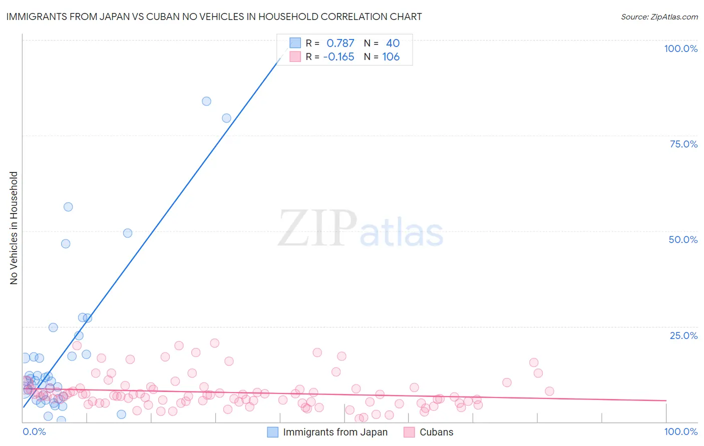 Immigrants from Japan vs Cuban No Vehicles in Household