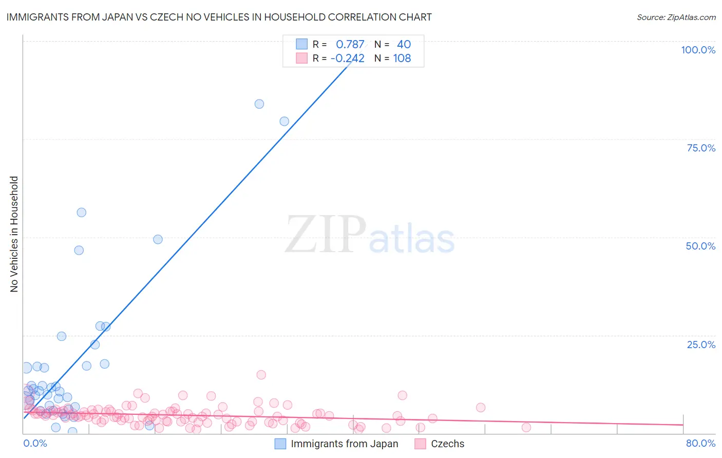 Immigrants from Japan vs Czech No Vehicles in Household
