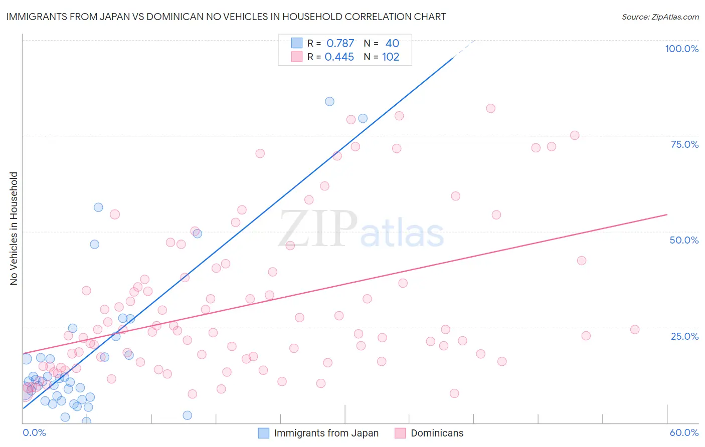 Immigrants from Japan vs Dominican No Vehicles in Household