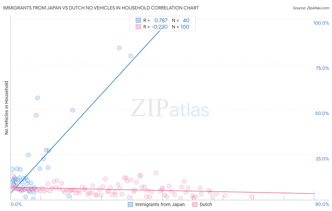 Immigrants from Japan vs Dutch No Vehicles in Household