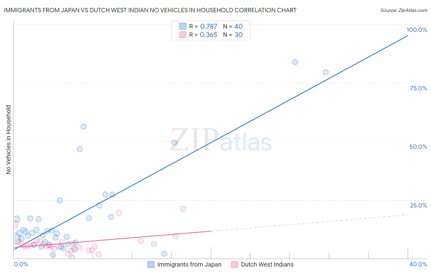 Immigrants from Japan vs Dutch West Indian No Vehicles in Household