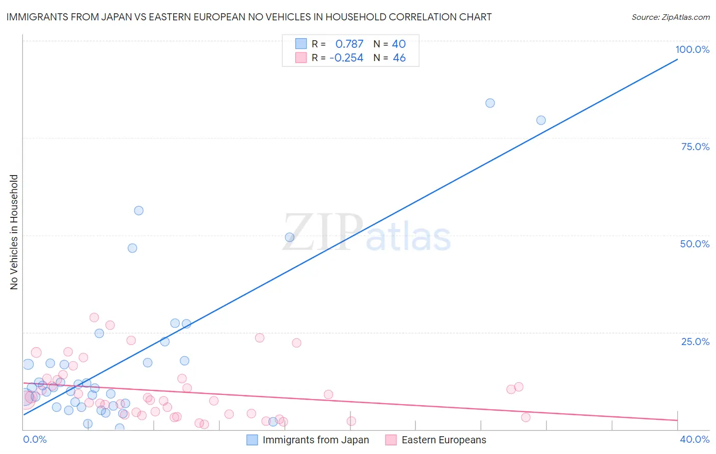 Immigrants from Japan vs Eastern European No Vehicles in Household