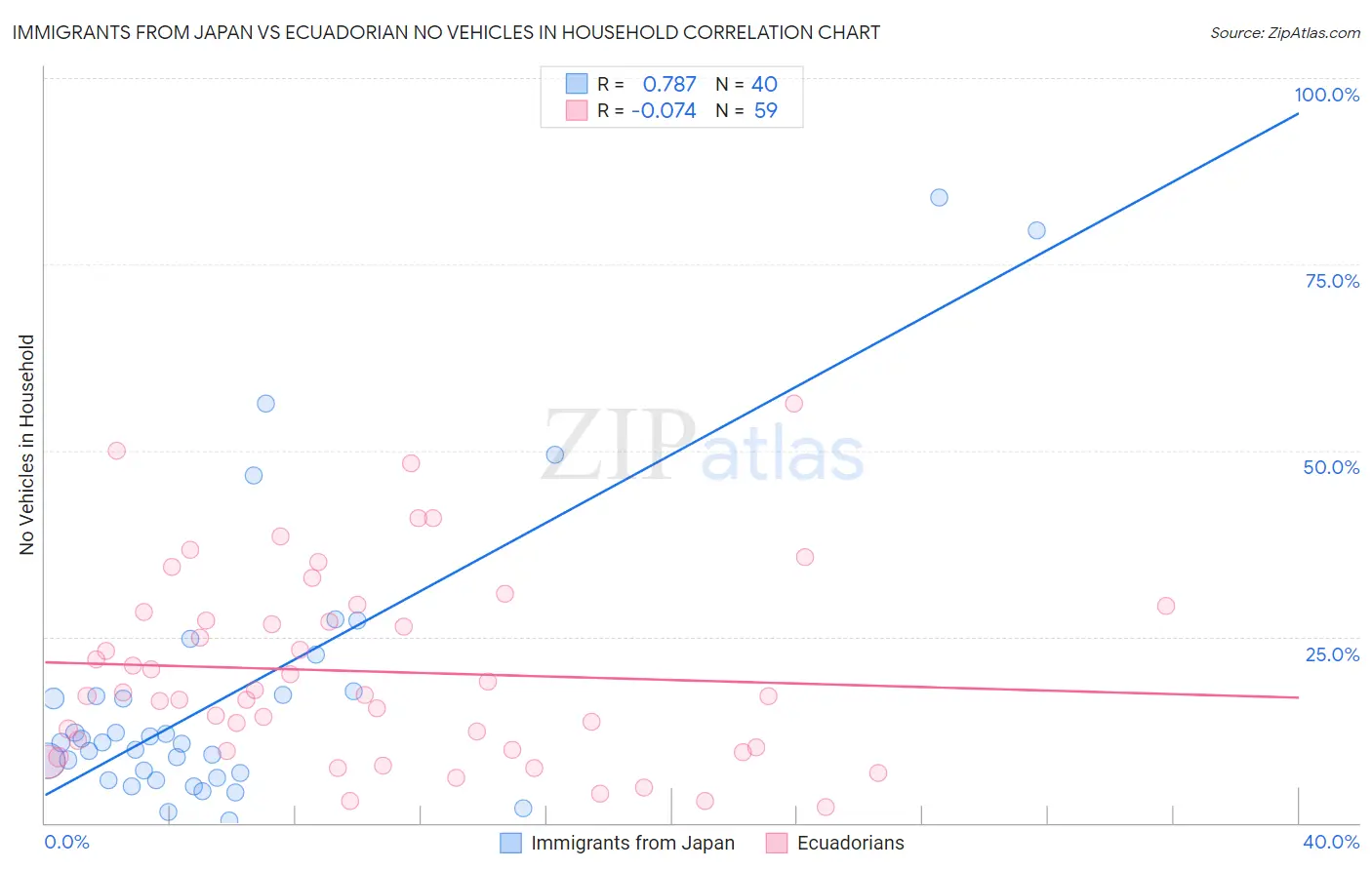 Immigrants from Japan vs Ecuadorian No Vehicles in Household