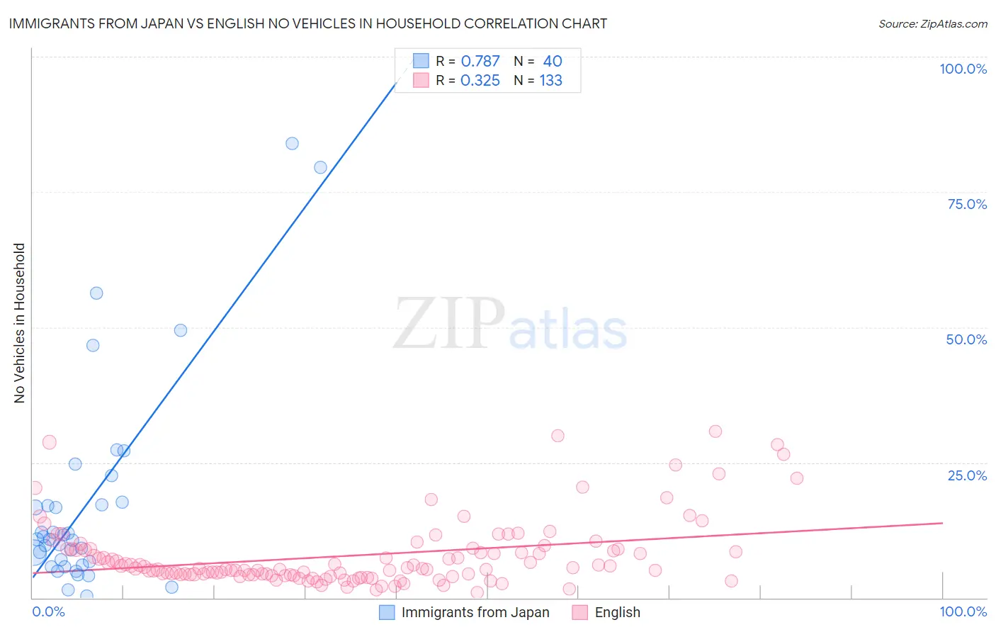 Immigrants from Japan vs English No Vehicles in Household