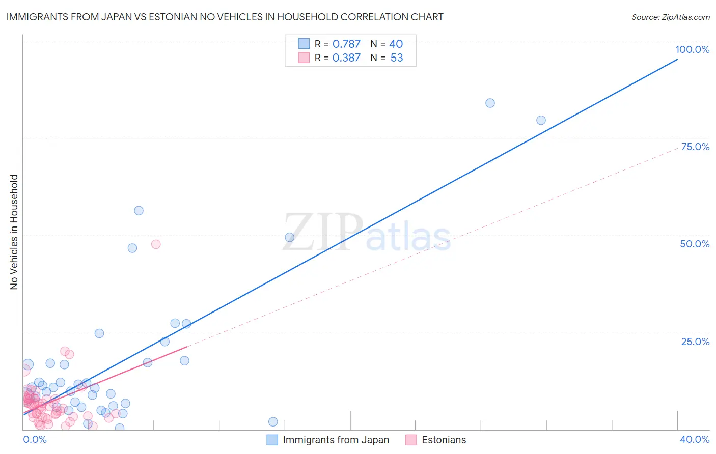 Immigrants from Japan vs Estonian No Vehicles in Household