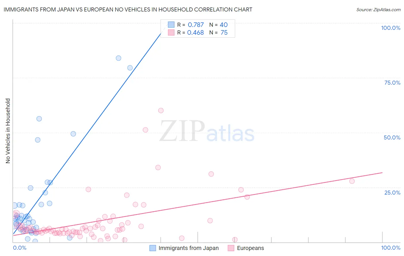 Immigrants from Japan vs European No Vehicles in Household