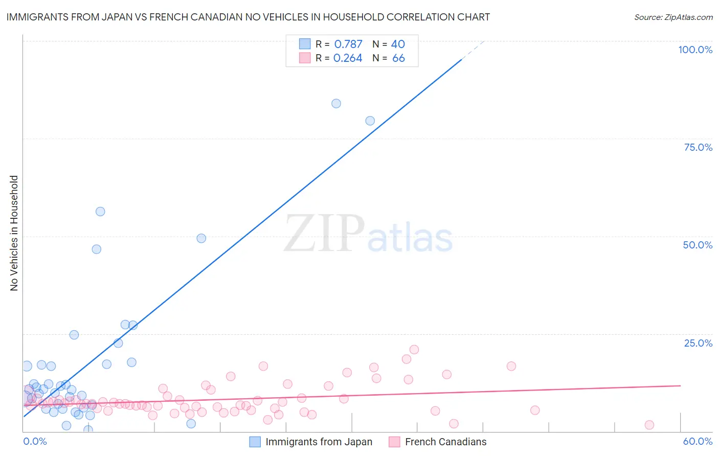 Immigrants from Japan vs French Canadian No Vehicles in Household