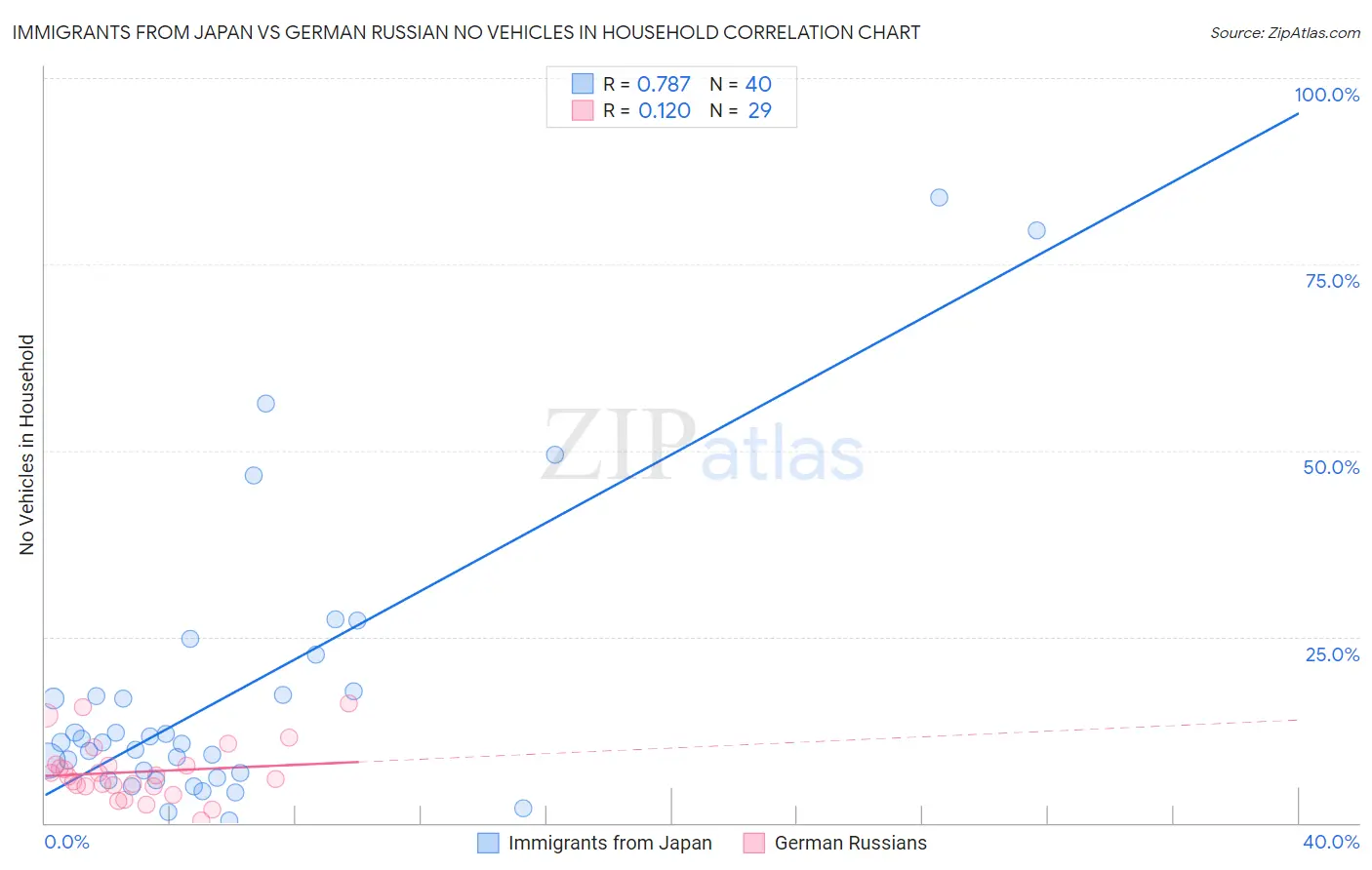 Immigrants from Japan vs German Russian No Vehicles in Household