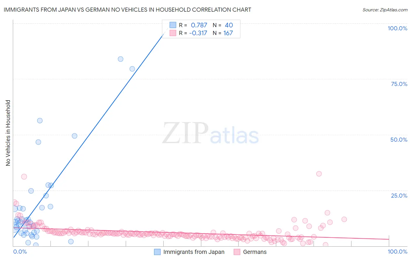 Immigrants from Japan vs German No Vehicles in Household