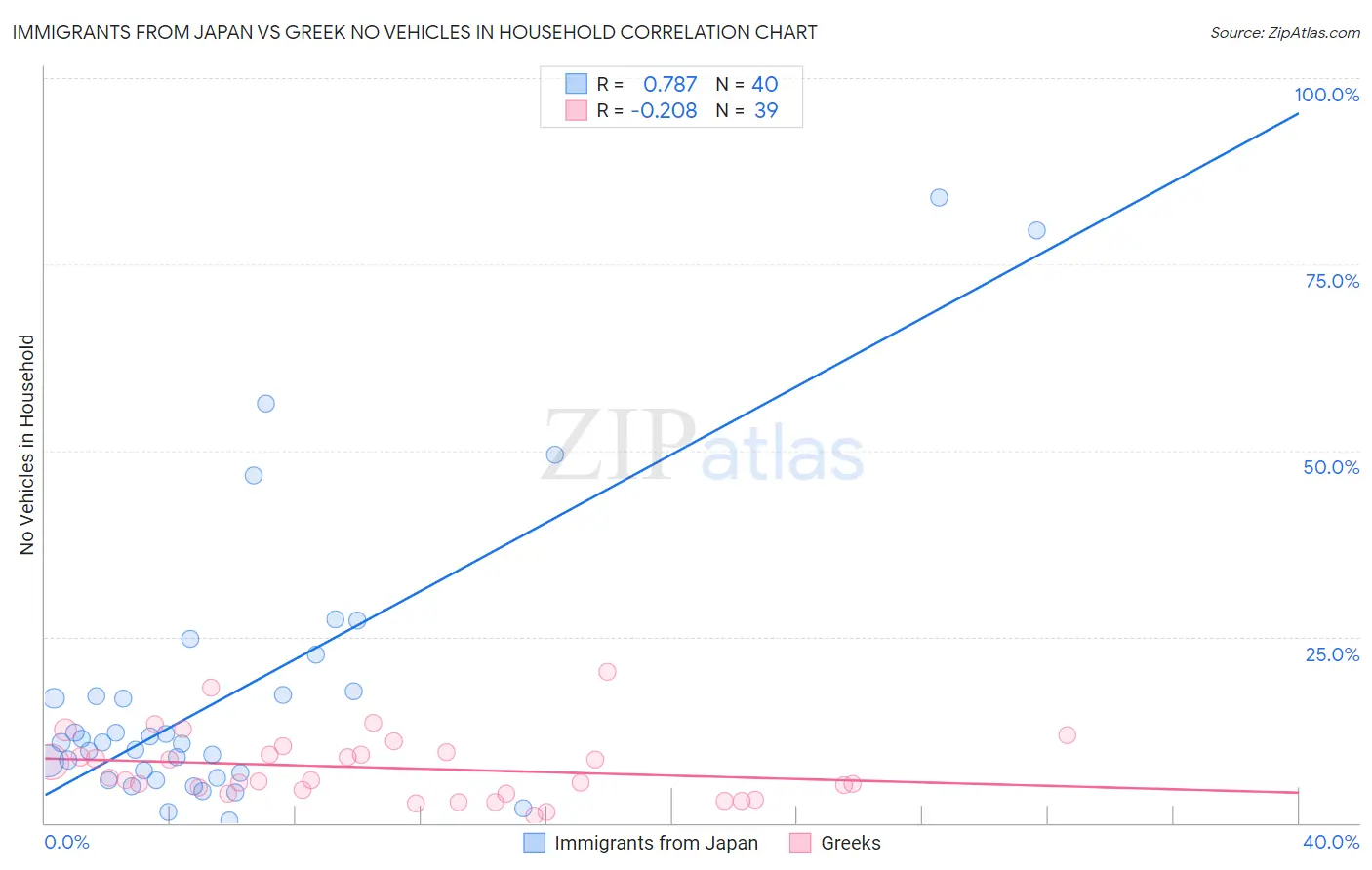 Immigrants from Japan vs Greek No Vehicles in Household