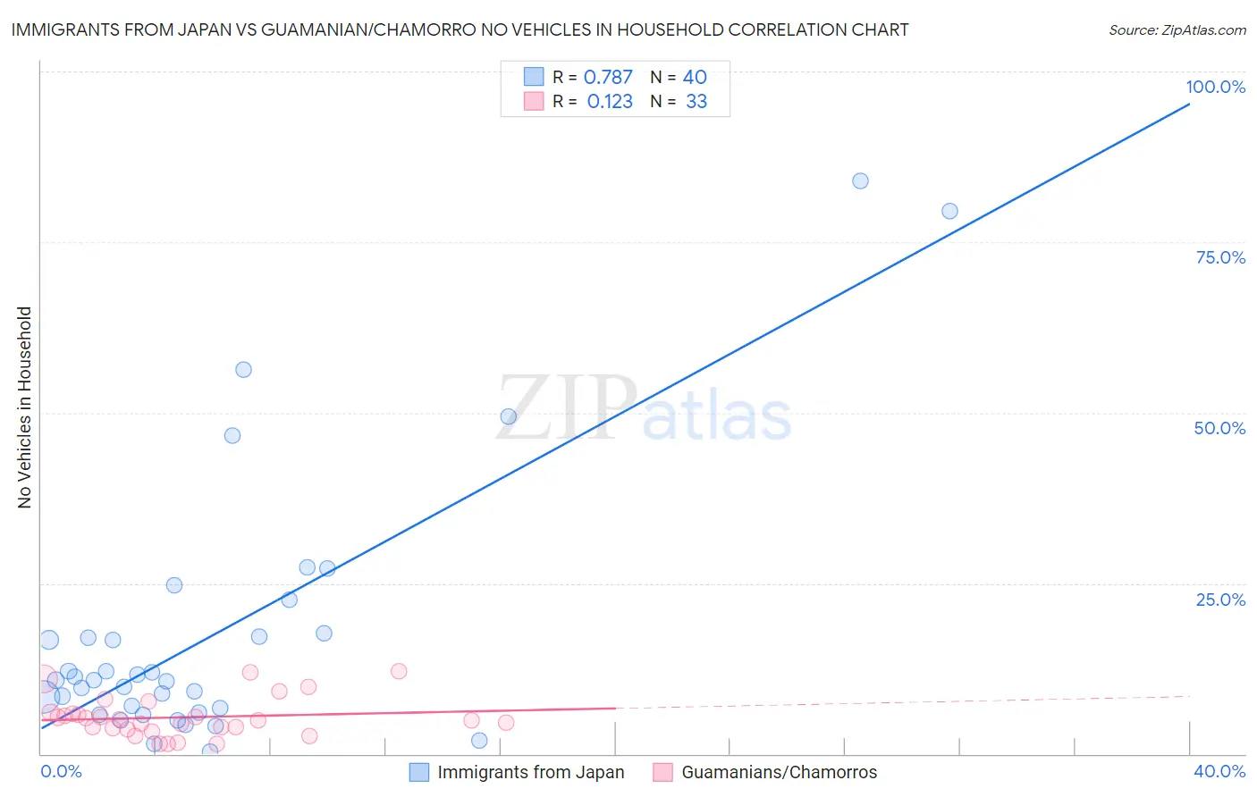 Immigrants from Japan vs Guamanian/Chamorro No Vehicles in Household