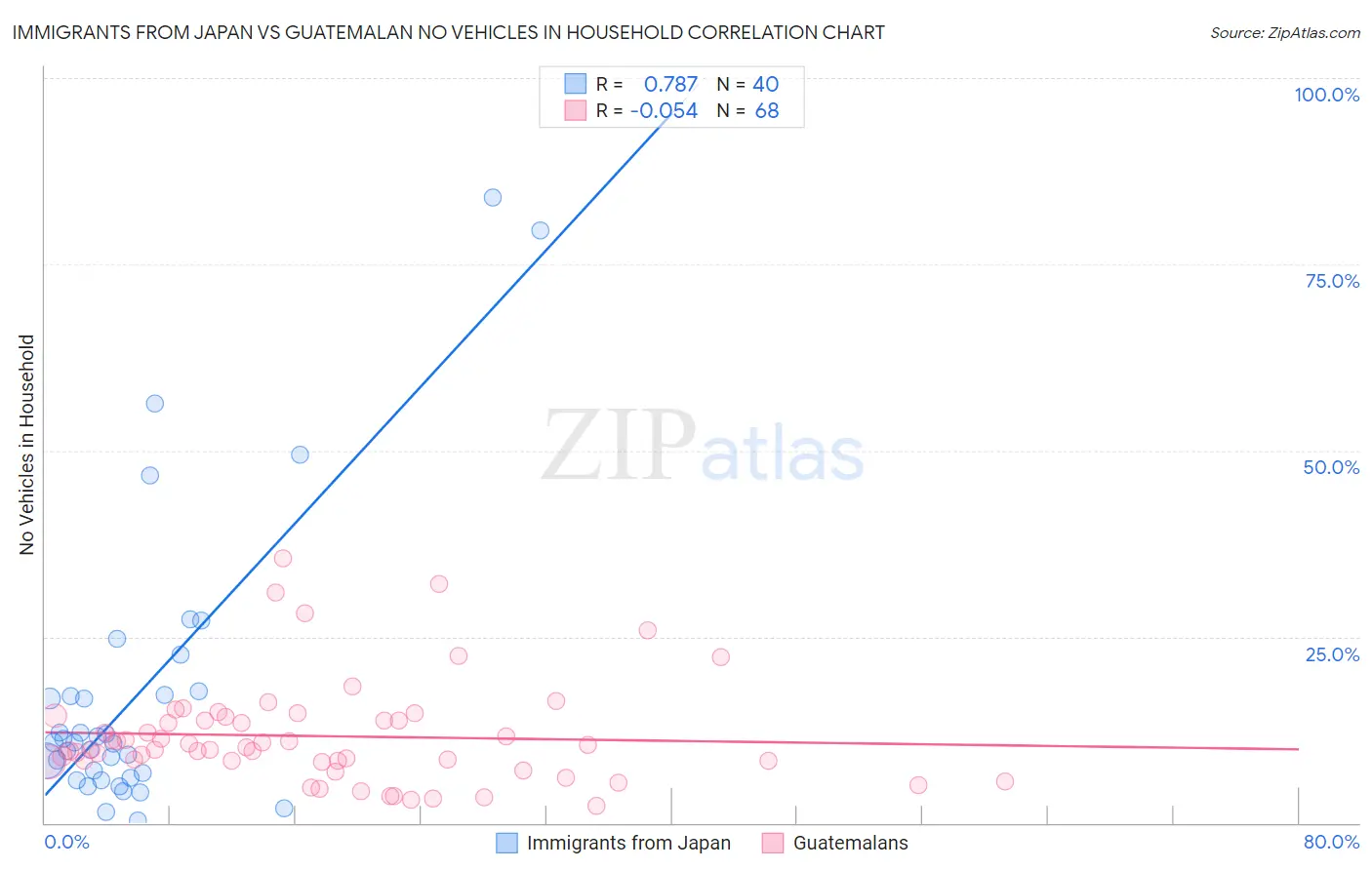 Immigrants from Japan vs Guatemalan No Vehicles in Household
