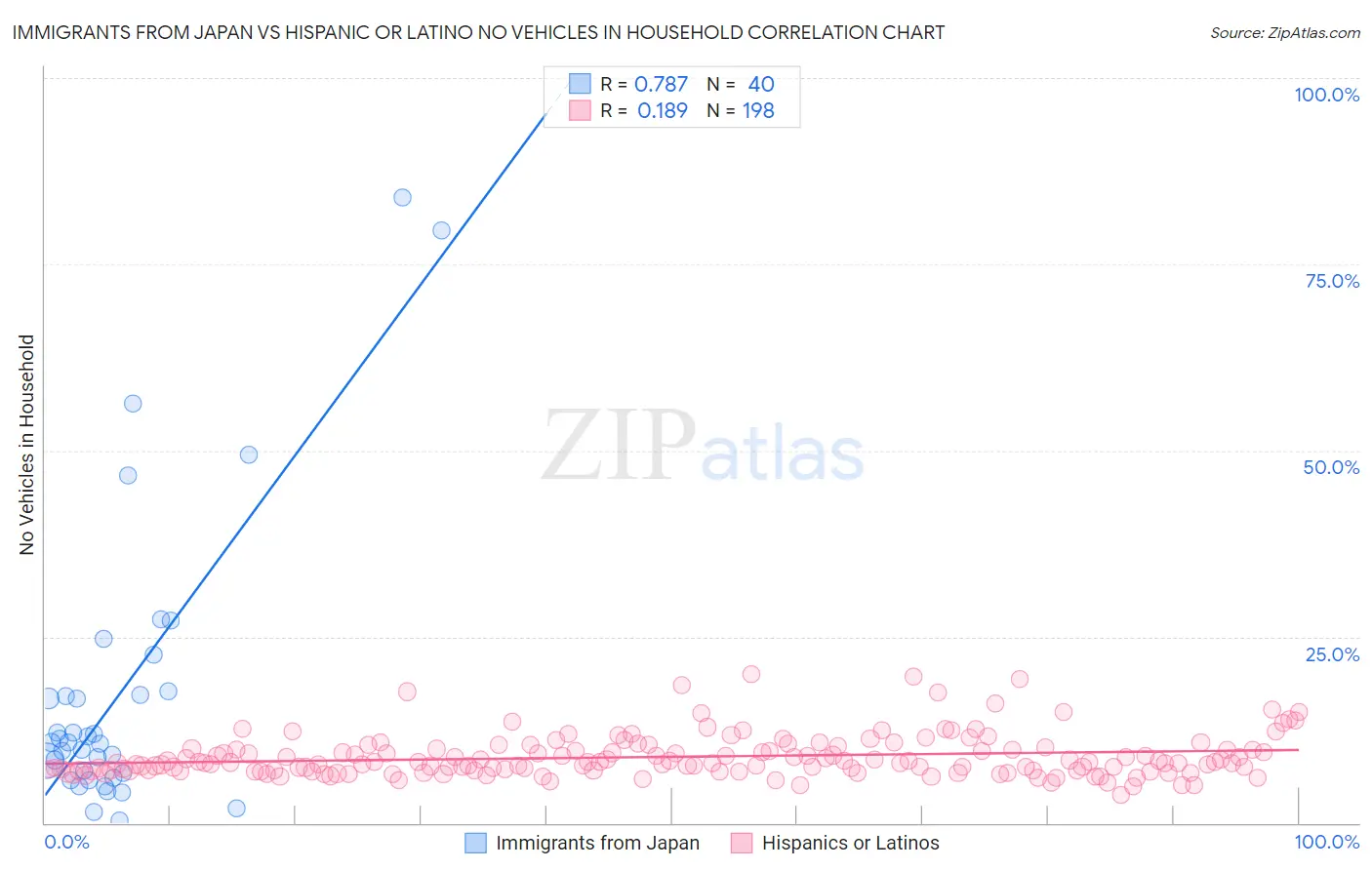Immigrants from Japan vs Hispanic or Latino No Vehicles in Household
