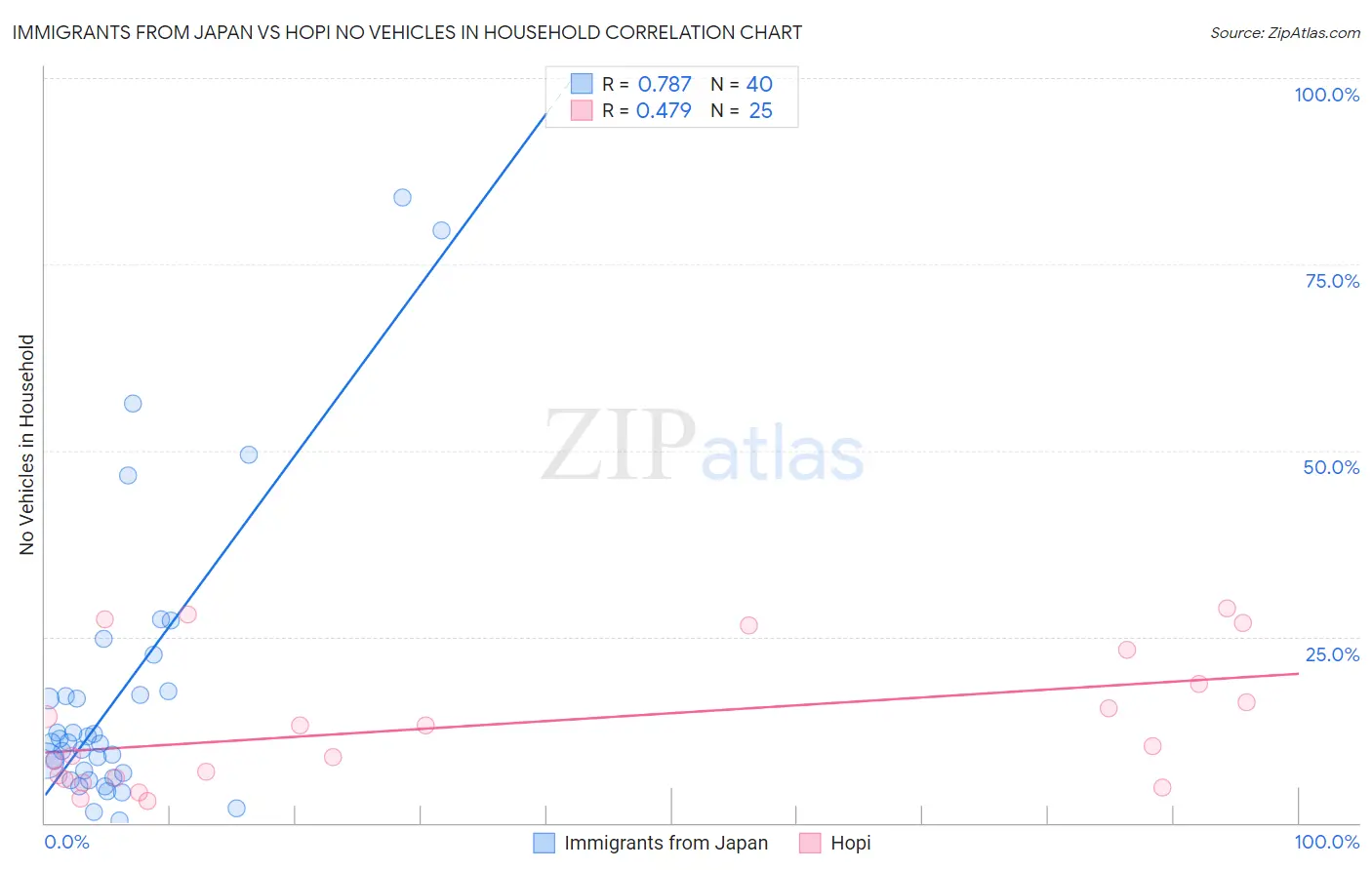 Immigrants from Japan vs Hopi No Vehicles in Household
